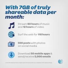 AT&T Announces New Plan That Offers 7 Gigabytes Of Shareable Monthly Data